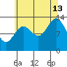 Anchor Point tide chart for Tuesday, August 13, 2024