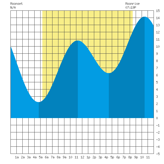 Anchor Point tide chart for Thursday, August 15, 2024