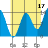 Anchor Point tide chart for Saturday, August 17, 2024
