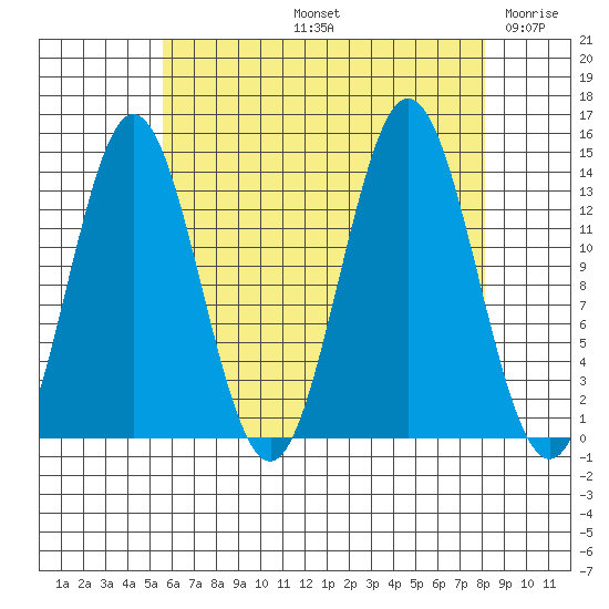 Anchor Point tide chart for Friday, August 23, 2024