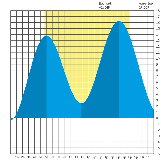 Anchor Point tide chart for Sunday, August 25, 2024