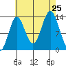 Anchor Point tide chart for Sunday, August 25, 2024