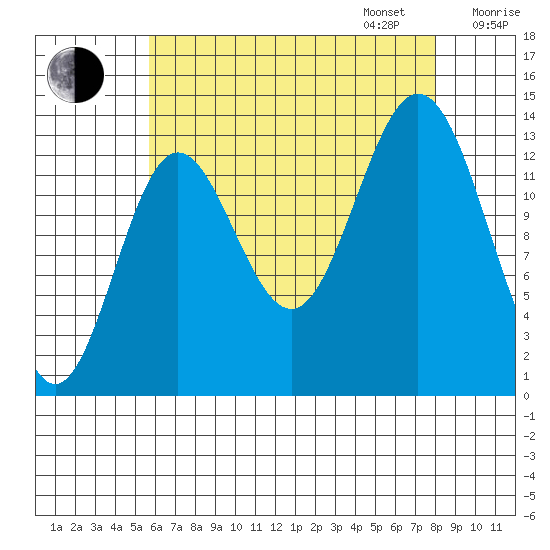 Anchor Point tide chart for Monday, August 26, 2024
