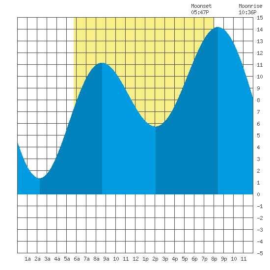 Anchor Point tide chart for Tuesday, August 27, 2024