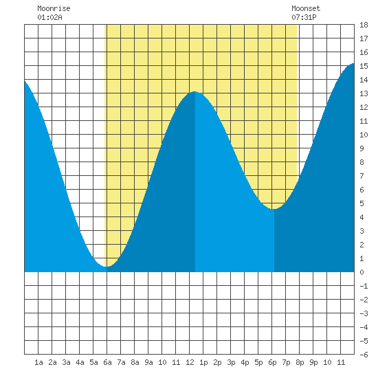 Anchor Point tide chart for Friday, August 30, 2024