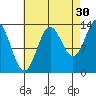 Anchor Point tide chart for Friday, August 30, 2024