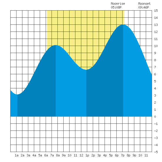 Anchor Point tide chart for Wednesday, September 11, 2024