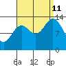 Anchor Point tide chart for Wednesday, September 11, 2024