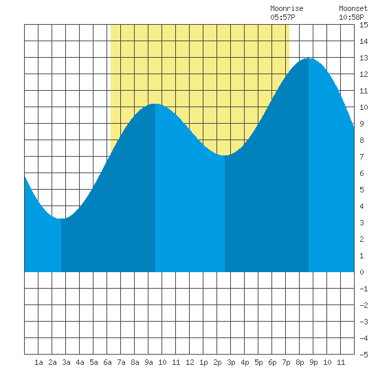 Anchor Point tide chart for Thursday, September 12, 2024