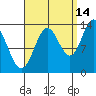 Anchor Point tide chart for Saturday, September 14, 2024