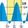 Anchor Point tide chart for Wednesday, September 18, 2024