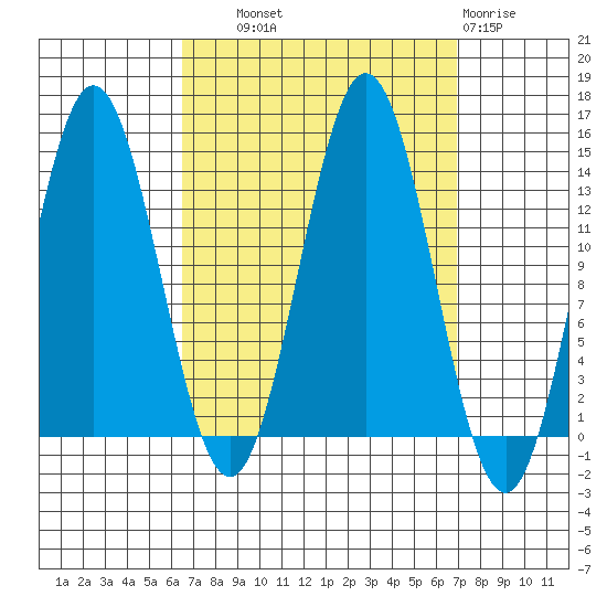Anchor Point tide chart for Thursday, September 19, 2024