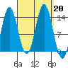 Anchor Point tide chart for Friday, September 20, 2024