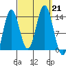 Anchor Point tide chart for Saturday, September 21, 2024