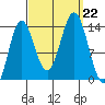 Anchor Point tide chart for Sunday, September 22, 2024