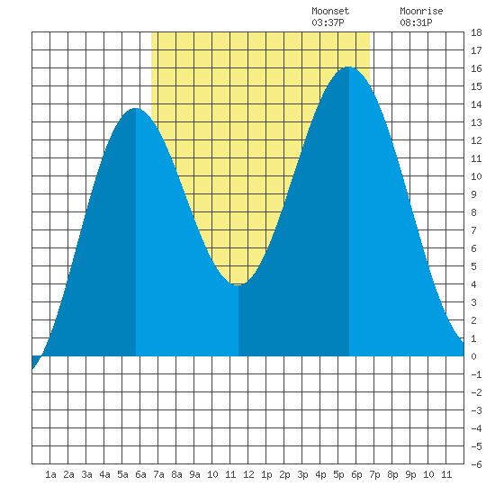 Anchor Point tide chart for Monday, September 23, 2024