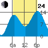 Anchor Point tide chart for Tuesday, September 24, 2024
