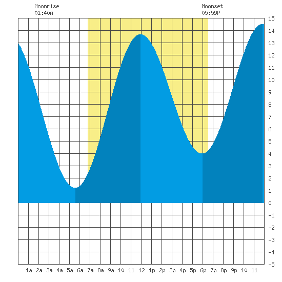 Anchor Point tide chart for Saturday, September 28, 2024