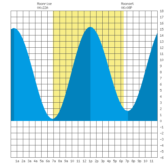 Anchor Point tide chart for Monday, September 30, 2024