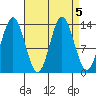 Anchor Point tide chart for Thursday, September 5, 2024