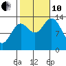 Anchor Point tide chart for Thursday, October 10, 2024