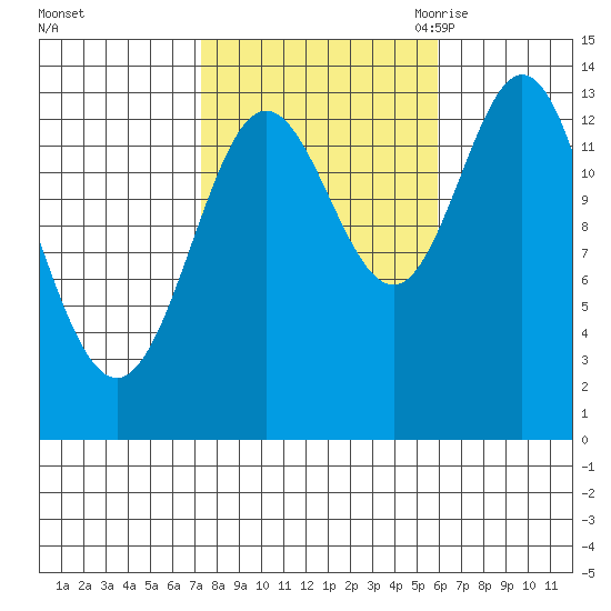 Anchor Point tide chart for Saturday, October 12, 2024