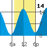 Anchor Point tide chart for Monday, October 14, 2024