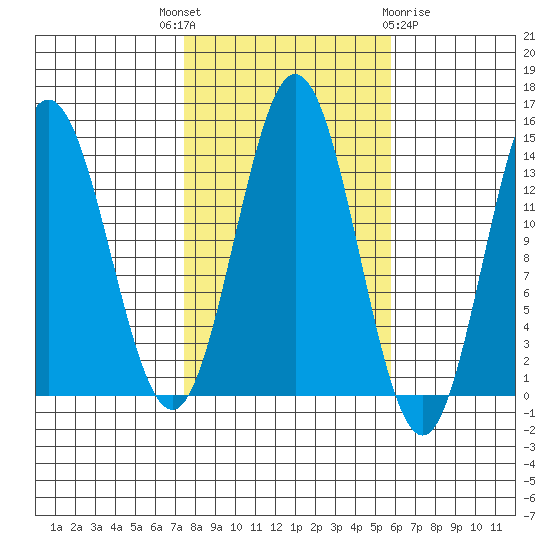 Anchor Point tide chart for Wednesday, October 16, 2024