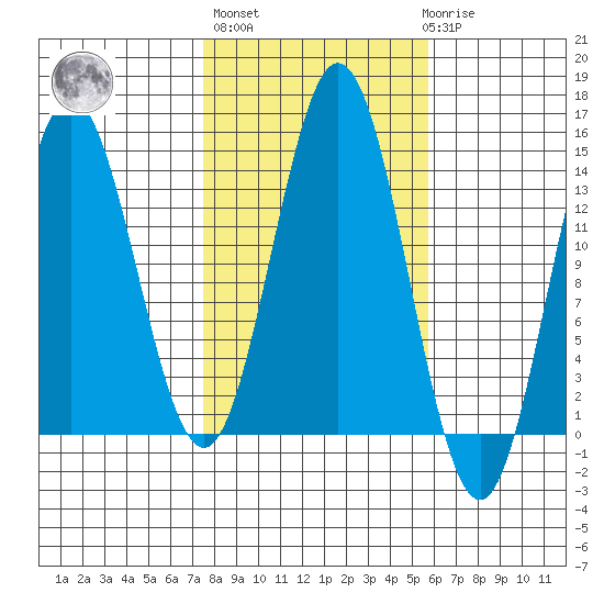 Anchor Point tide chart for Thursday, October 17, 2024