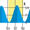 Anchor Point tide chart for Tuesday, October 1, 2024