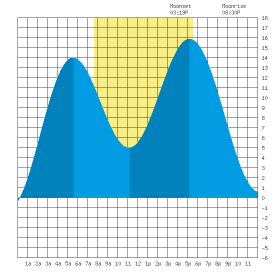 Anchor Point tide chart for Tuesday, October 22, 2024