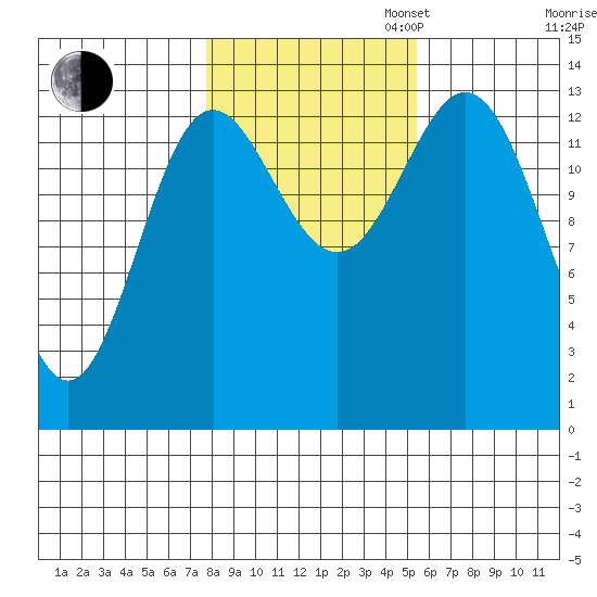 Anchor Point tide chart for Thursday, October 24, 2024