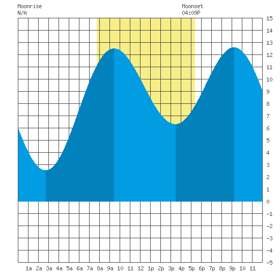 Anchor Point tide chart for Friday, October 25, 2024