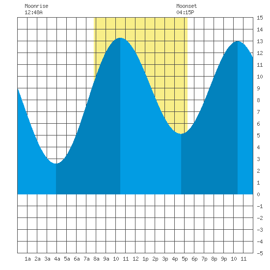 Anchor Point tide chart for Saturday, October 26, 2024
