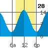 Anchor Point tide chart for Monday, October 28, 2024