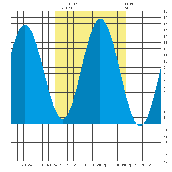 Anchor Point tide chart for Thursday, October 3, 2024