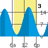 Anchor Point tide chart for Thursday, October 3, 2024