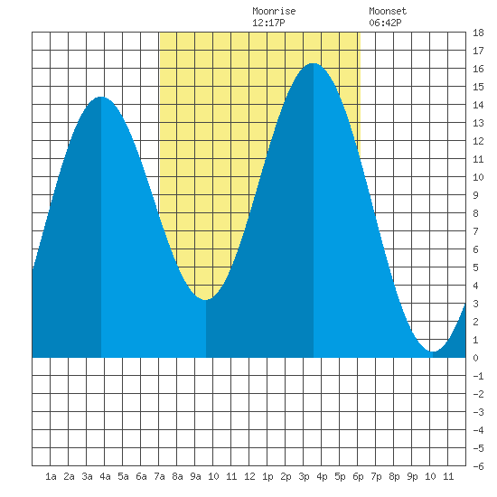 Anchor Point tide chart for Sunday, October 6, 2024