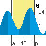 Anchor Point tide chart for Sunday, October 6, 2024