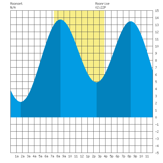 Anchor Point tide chart for Sunday, November 10, 2024