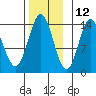 Anchor Point tide chart for Tuesday, November 12, 2024