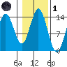 Anchor Point tide chart for Friday, November 1, 2024