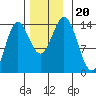 Anchor Point tide chart for Wednesday, November 20, 2024
