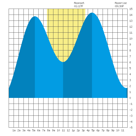 Anchor Point tide chart for Thursday, November 21, 2024