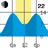 Anchor Point tide chart for Friday, November 22, 2024