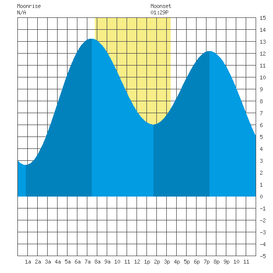 Anchor Point tide chart for Saturday, November 23, 2024