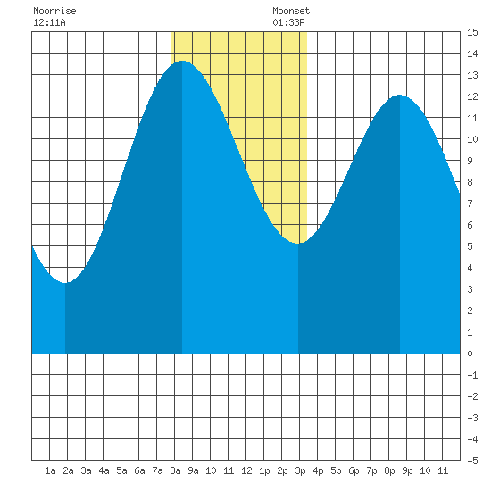 Anchor Point tide chart for Sunday, November 24, 2024