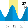 Anchor Point tide chart for Wednesday, November 27, 2024