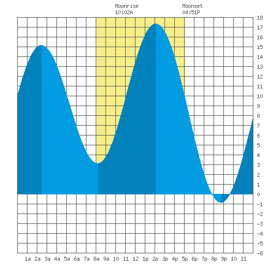 Anchor Point tide chart for Saturday, November 2, 2024
