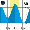 Anchor Point tide chart for Saturday, November 30, 2024